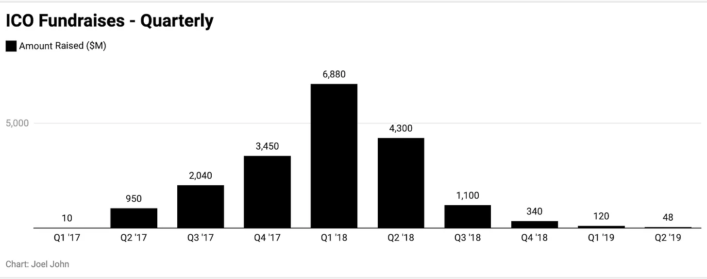 比特币开始回暖？Tom Lee为何重申比特币年底或达10万美元？